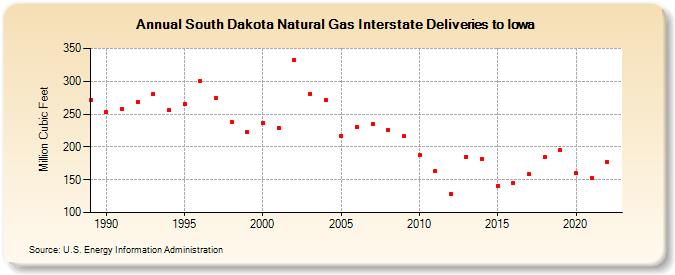 South Dakota Natural Gas Interstate Deliveries to Iowa  (Million Cubic Feet)
