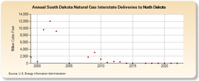 South Dakota Natural Gas Interstate Deliveries to North Dakota  (Million Cubic Feet)