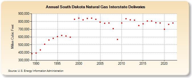 South Dakota Natural Gas Interstate Deliveries  (Million Cubic Feet)