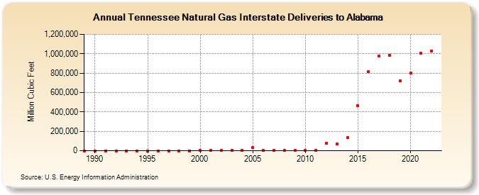 Tennessee Natural Gas Interstate Deliveries to Alabama  (Million Cubic Feet)