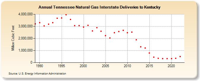 Tennessee Natural Gas Interstate Deliveries to Kentucky  (Million Cubic Feet)