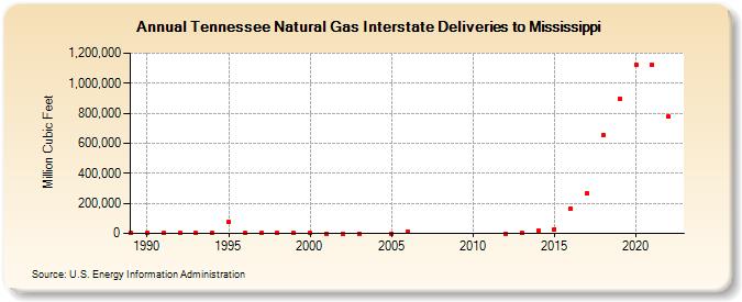 Tennessee Natural Gas Interstate Deliveries to Mississippi  (Million Cubic Feet)