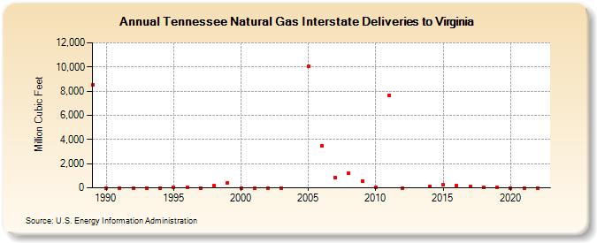 Tennessee Natural Gas Interstate Deliveries to Virginia  (Million Cubic Feet)