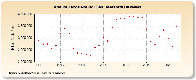 Texas Natural Gas Interstate Deliveries  (Million Cubic Feet)