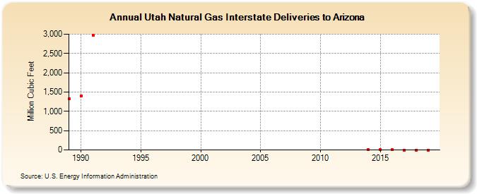Utah Natural Gas Interstate Deliveries to Arizona  (Million Cubic Feet)