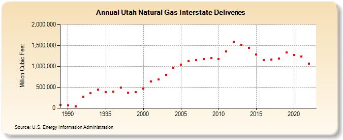 Utah Natural Gas Interstate Deliveries  (Million Cubic Feet)