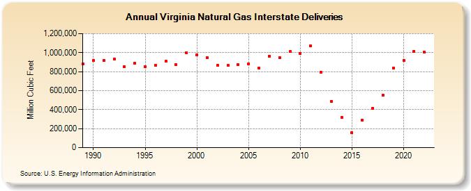 Virginia Natural Gas Interstate Deliveries  (Million Cubic Feet)