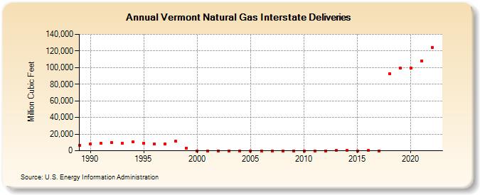 Vermont Natural Gas Interstate Deliveries  (Million Cubic Feet)