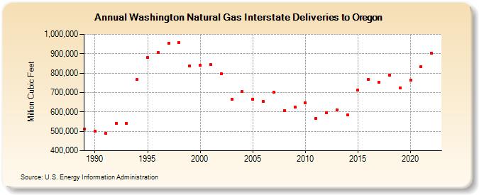 Washington Natural Gas Interstate Deliveries to Oregon  (Million Cubic Feet)