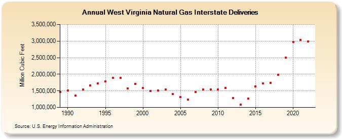 West Virginia Natural Gas Interstate Deliveries  (Million Cubic Feet)
