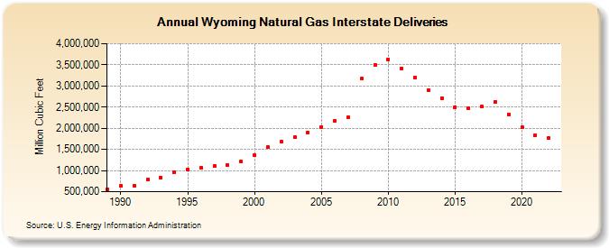 Wyoming Natural Gas Interstate Deliveries  (Million Cubic Feet)