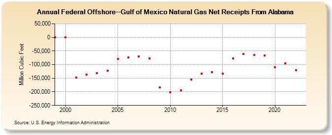 Federal Offshore--Gulf of Mexico Natural Gas Net Receipts From Alabama  (Million Cubic Feet)