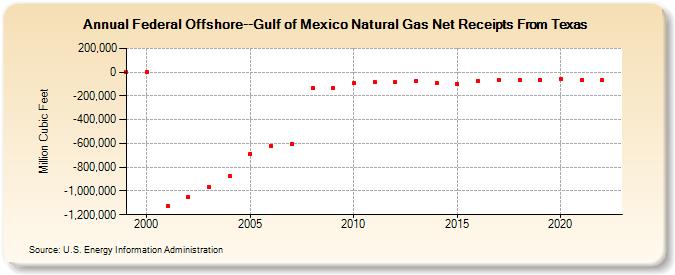 Federal Offshore--Gulf of Mexico Natural Gas Net Receipts From Texas  (Million Cubic Feet)