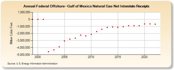 Federal Offshore--Gulf of Mexico Natural Gas Net Interstate Receipts  (Million Cubic Feet)