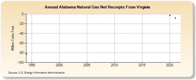 Alabama Natural Gas Net Receipts From Virginia  (Million Cubic Feet)