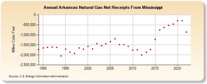 Arkansas Natural Gas Net Receipts From Mississippi  (Million Cubic Feet)