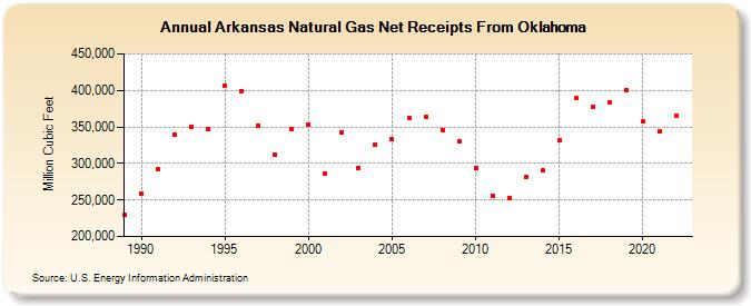 Arkansas Natural Gas Net Receipts From Oklahoma  (Million Cubic Feet)