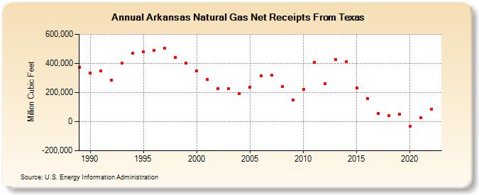 Arkansas Natural Gas Net Receipts From Texas  (Million Cubic Feet)
