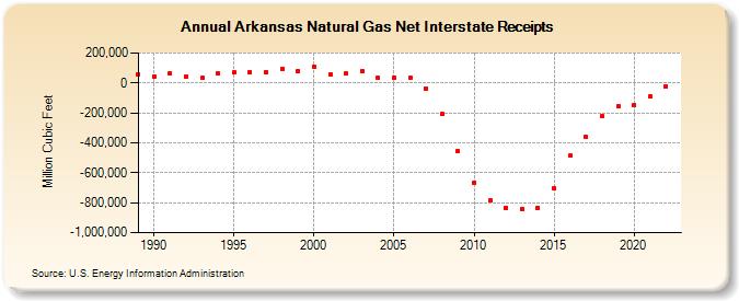 Arkansas Natural Gas Net Interstate Receipts  (Million Cubic Feet)
