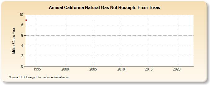 California Natural Gas Net Receipts From Texas  (Million Cubic Feet)
