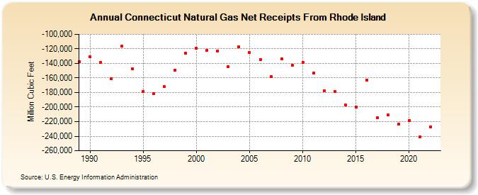 Connecticut Natural Gas Net Receipts From Rhode Island  (Million Cubic Feet)