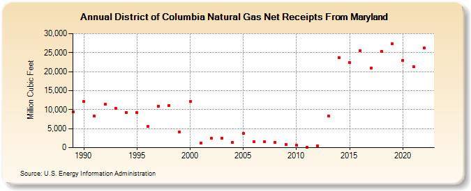 District of Columbia Natural Gas Net Receipts From Maryland  (Million Cubic Feet)