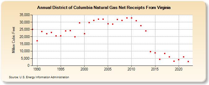 District of Columbia Natural Gas Net Receipts From Virginia  (Million Cubic Feet)