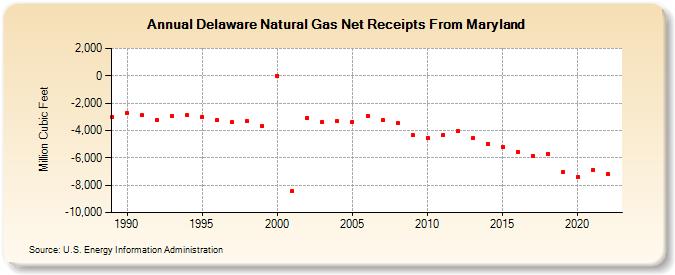 Delaware Natural Gas Net Receipts From Maryland  (Million Cubic Feet)