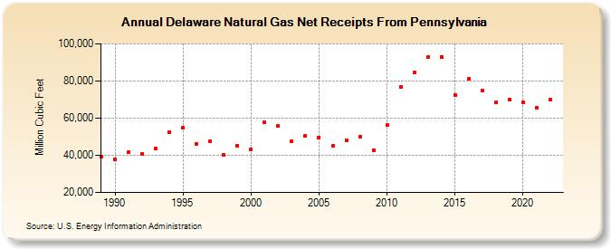 Delaware Natural Gas Net Receipts From Pennsylvania  (Million Cubic Feet)