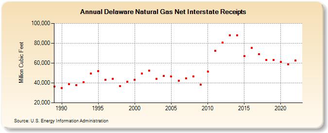 Delaware Natural Gas Net Interstate Receipts  (Million Cubic Feet)