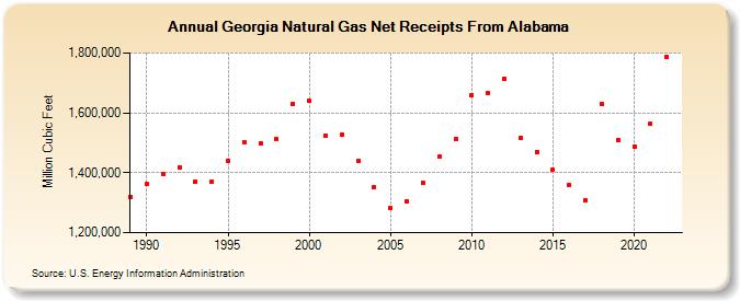 Georgia Natural Gas Net Receipts From Alabama  (Million Cubic Feet)
