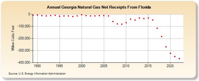 Georgia Natural Gas Net Receipts From Florida  (Million Cubic Feet)