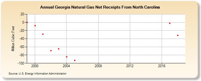 Georgia Natural Gas Net Receipts From North Carolina  (Million Cubic Feet)