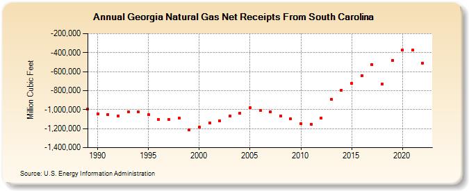 Georgia Natural Gas Net Receipts From South Carolina  (Million Cubic Feet)