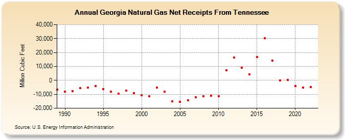 Georgia Natural Gas Net Receipts From Tennessee  (Million Cubic Feet)