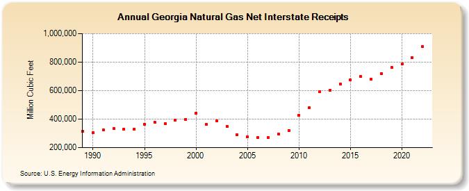 Georgia Natural Gas Net Interstate Receipts  (Million Cubic Feet)