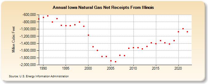Iowa Natural Gas Net Receipts From Illinois  (Million Cubic Feet)