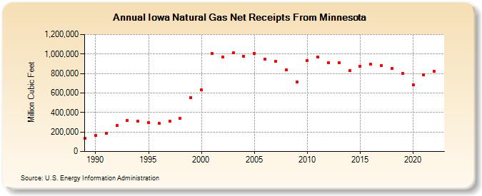 Iowa Natural Gas Net Receipts From Minnesota  (Million Cubic Feet)