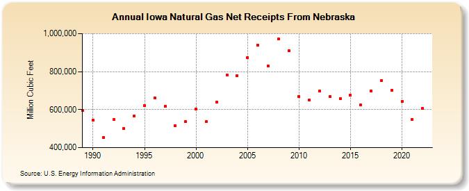 Iowa Natural Gas Net Receipts From Nebraska  (Million Cubic Feet)