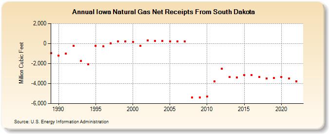 Iowa Natural Gas Net Receipts From South Dakota  (Million Cubic Feet)