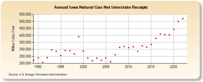 Iowa Natural Gas Net Interstate Receipts  (Million Cubic Feet)