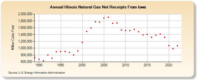 Illinois Natural Gas Net Receipts From Iowa  (Million Cubic Feet)