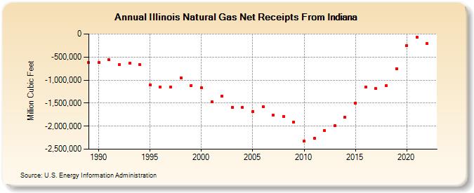 Illinois Natural Gas Net Receipts From Indiana  (Million Cubic Feet)
