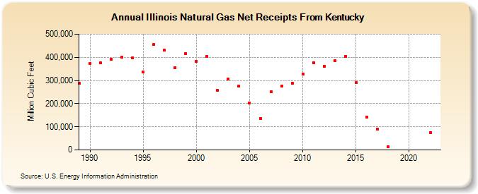 Illinois Natural Gas Net Receipts From Kentucky  (Million Cubic Feet)