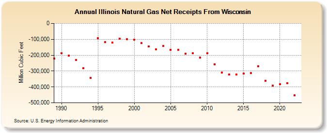 Illinois Natural Gas Net Receipts From Wisconsin  (Million Cubic Feet)