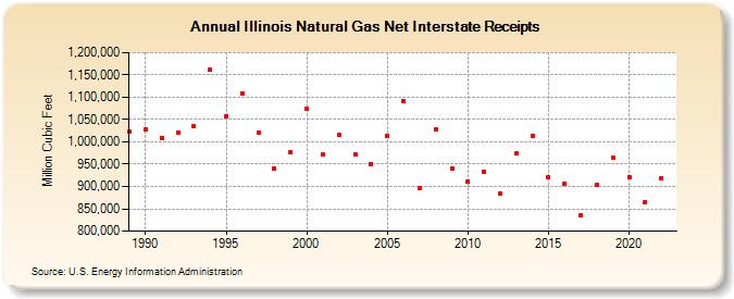 Illinois Natural Gas Net Interstate Receipts  (Million Cubic Feet)