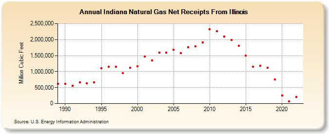 Indiana Natural Gas Net Receipts From Illinois  (Million Cubic Feet)