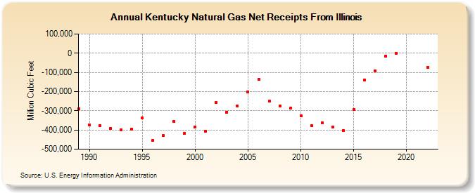 Kentucky Natural Gas Net Receipts From Illinois  (Million Cubic Feet)