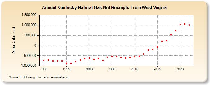 Kentucky Natural Gas Net Receipts From West Virginia  (Million Cubic Feet)