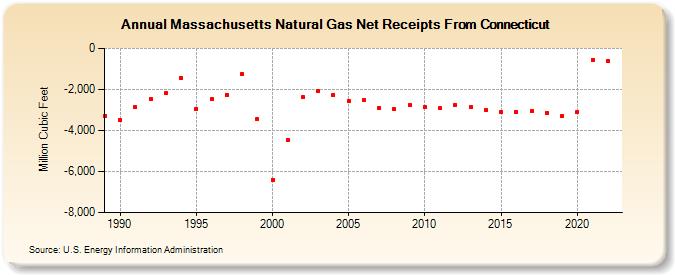 Massachusetts Natural Gas Net Receipts From Connecticut  (Million Cubic Feet)